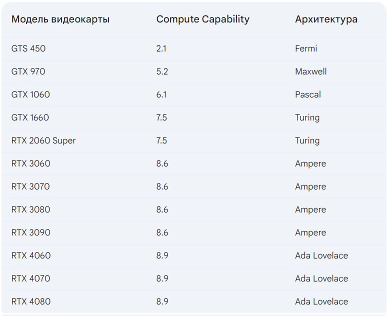 NVIDIA Compute Capability - gts450, gtx970, gtx 1060, gtx 1660, rtx 2060 super, rtx 3060, rtx 3070, rtx 3080, rtx 3090, rtx 4060, rtx 4070, rtx 4080